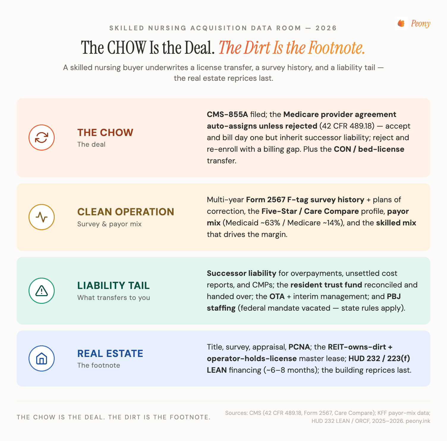 A skilled nursing facility acquisition is a change of ownership, not a building purchase — the buyer underwrites the CHOW, the F-tag survey history, the payor mix, and successor liability inside the data room, with the real estate as a footnote