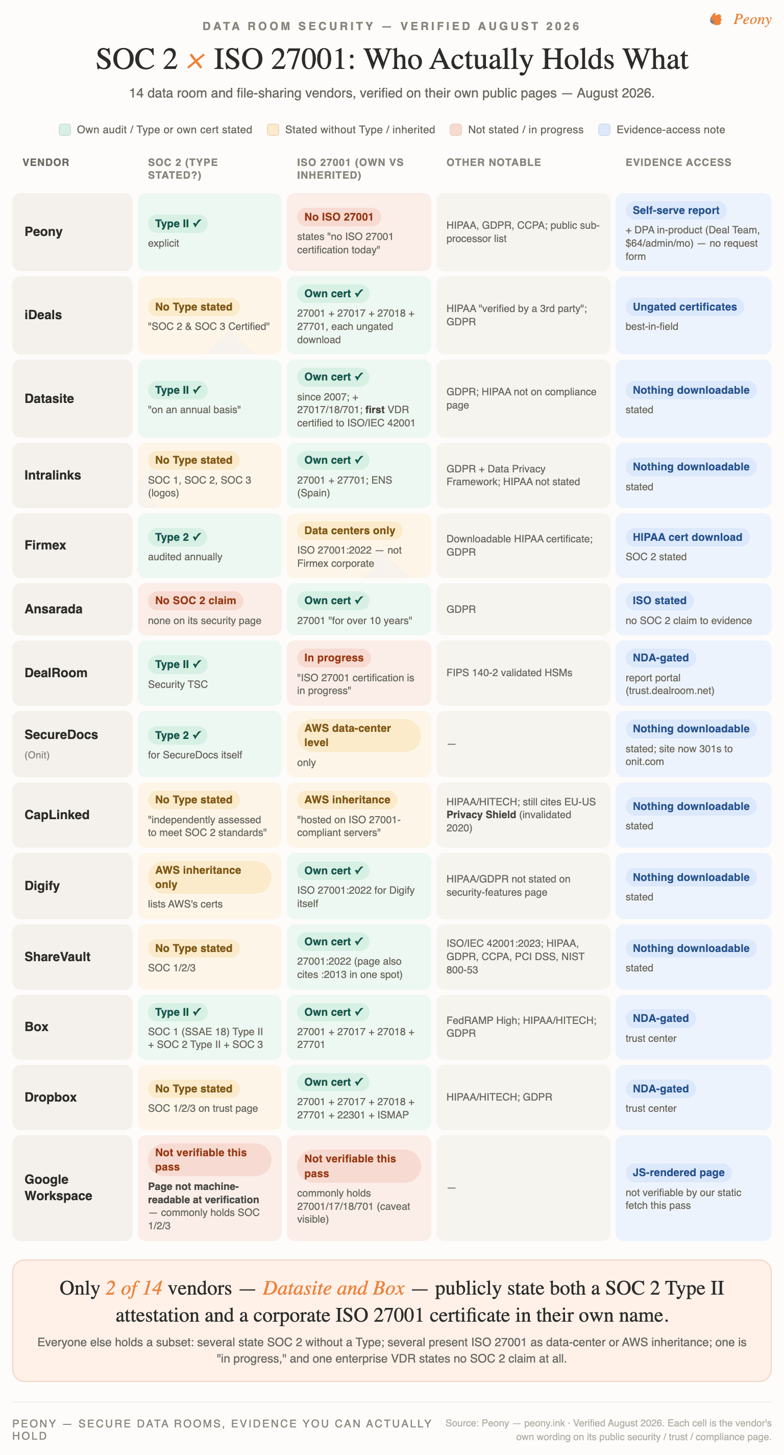 SOC 2 and ISO 27001 status across 14 data room vendors — verified August 2026