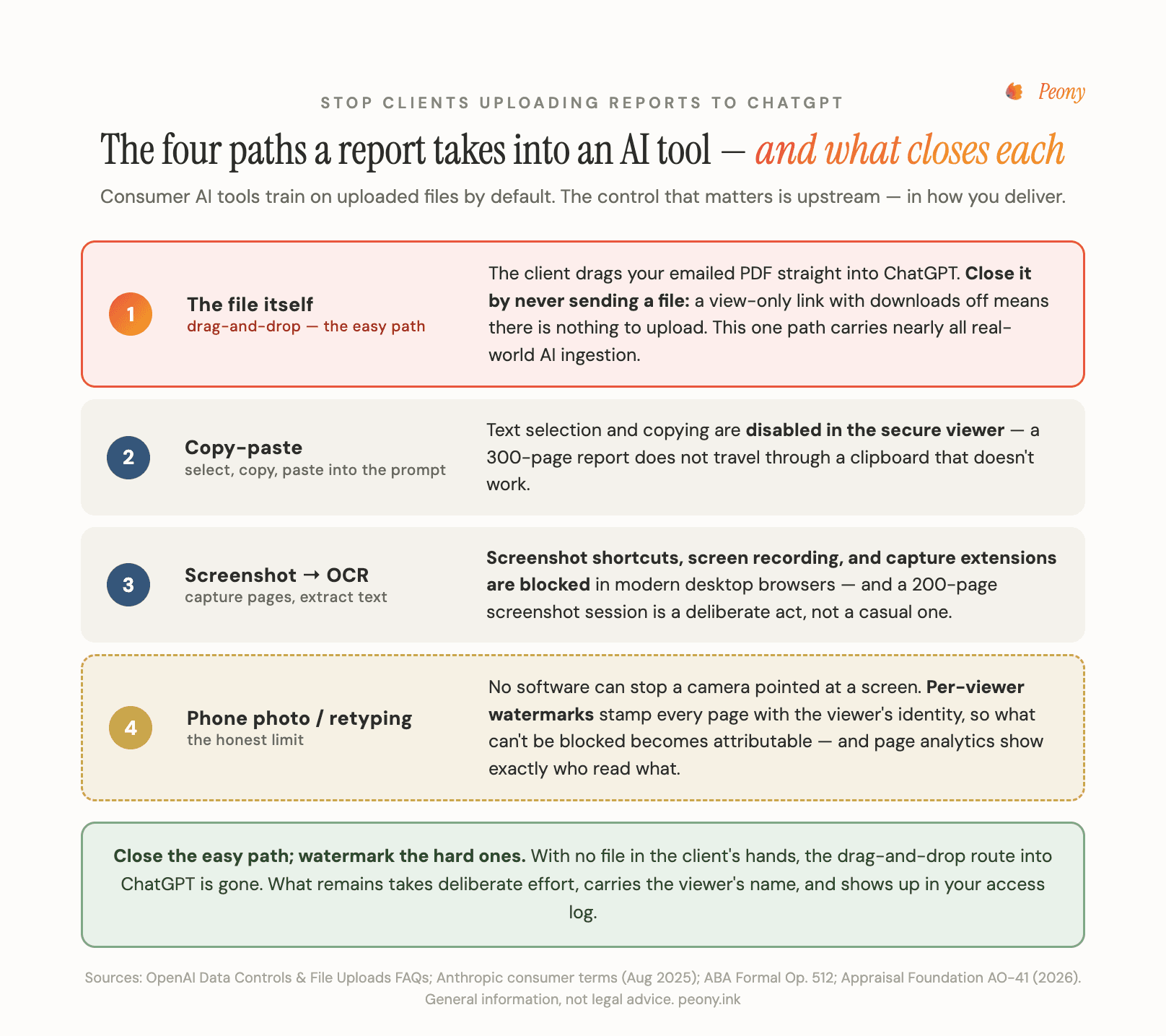 The four paths a report takes into an AI tool — and the delivery control that closes each