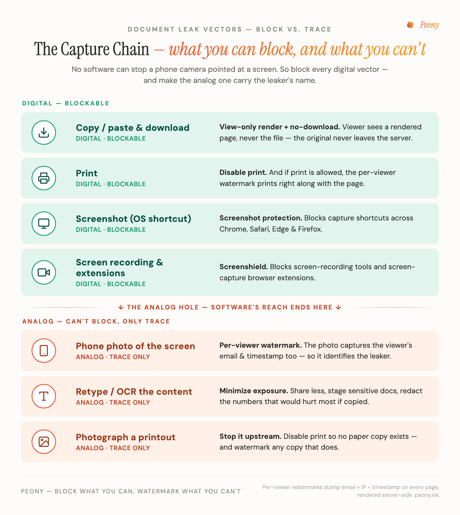 The Capture Chain — what document security can block versus what it can only trace, with the phone photo as the dividing line between digital and analog capture