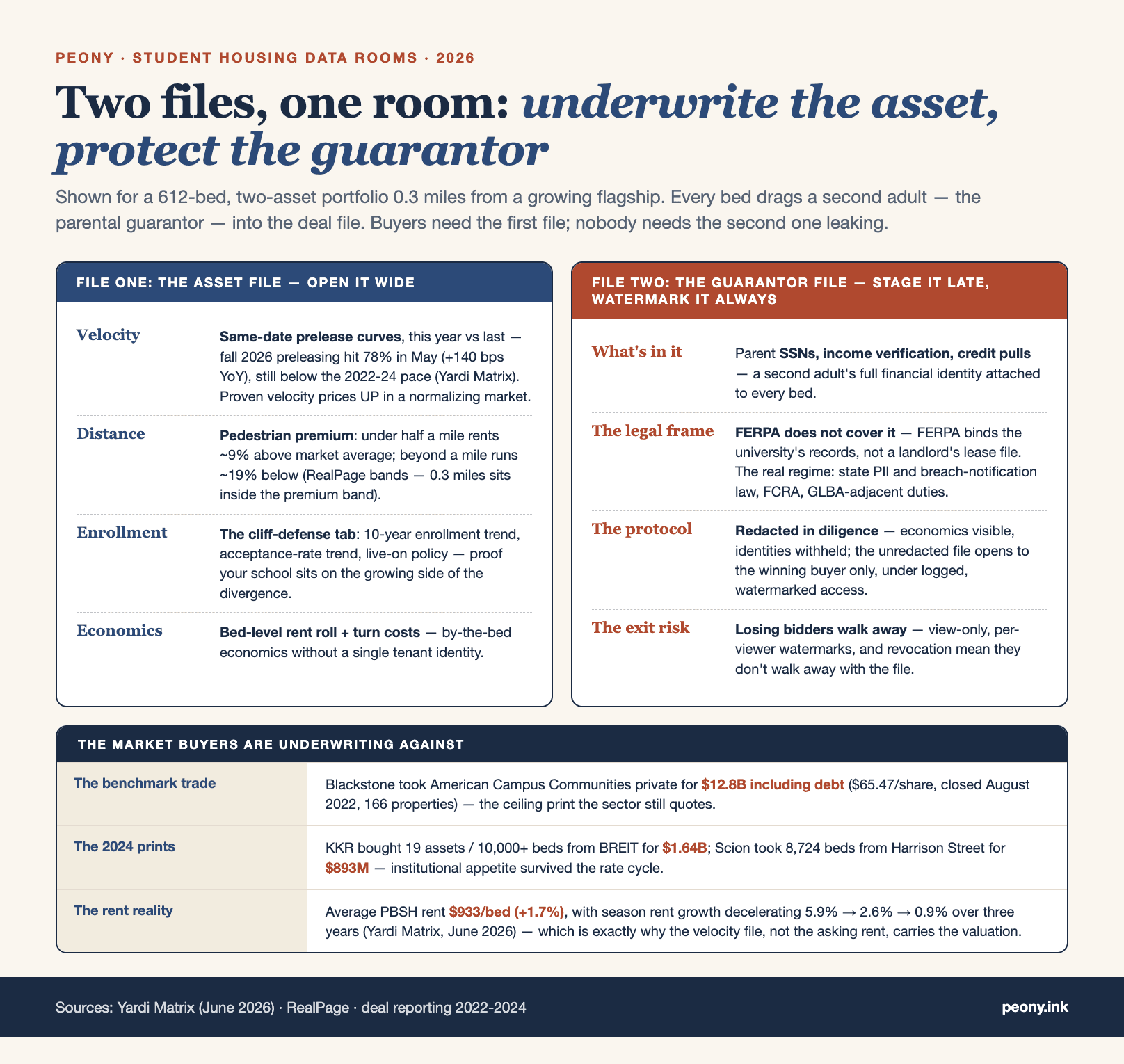 Two files, one room: the asset file buyers underwrite vs the guarantor file you must protect — and the prelease velocity curve that prices the deal