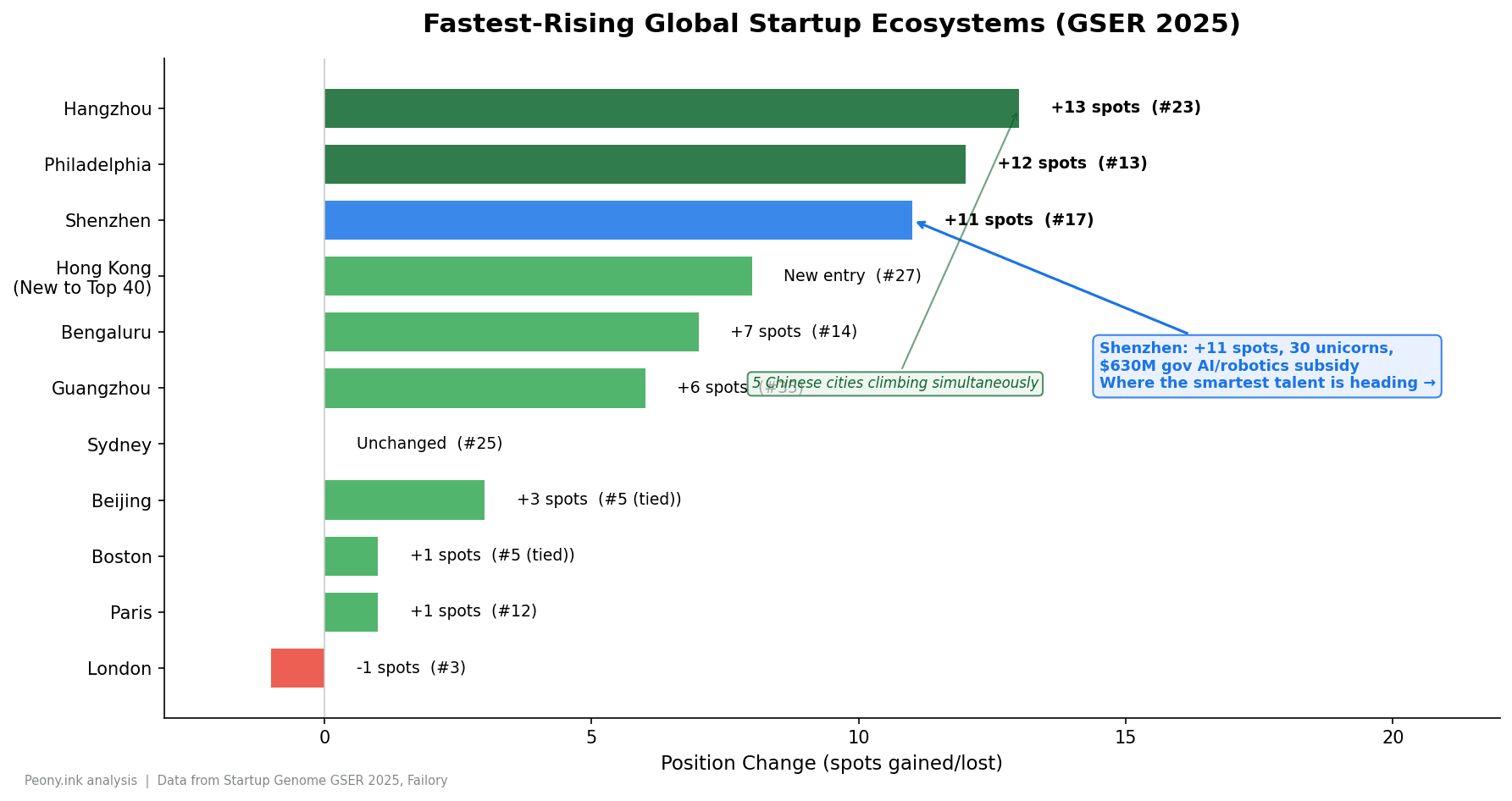 Global startup ecosystem rankings GSER 2025 top 20