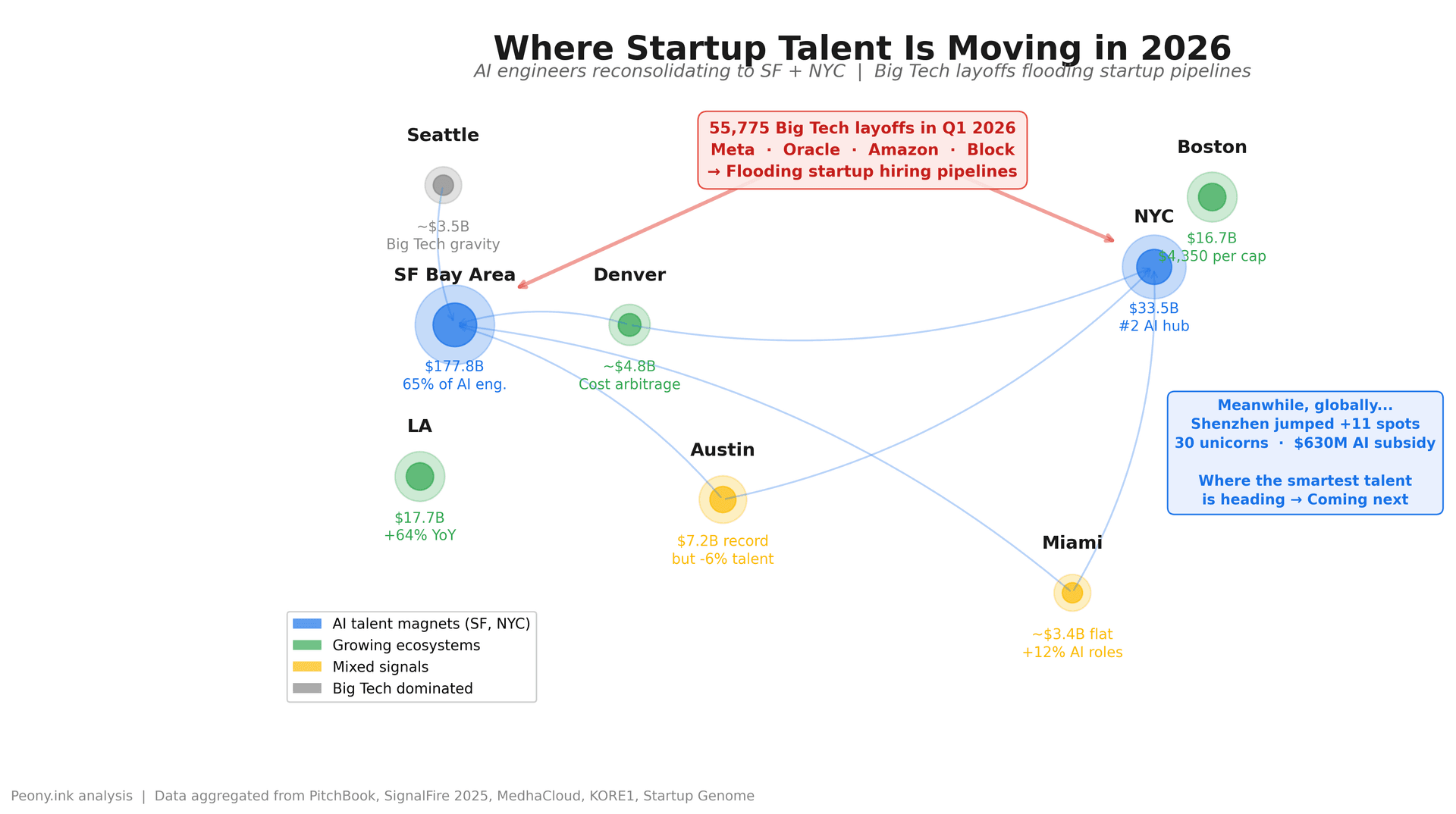 Startup talent migration flows 2025 — AI reconsolidation to SF and NYC