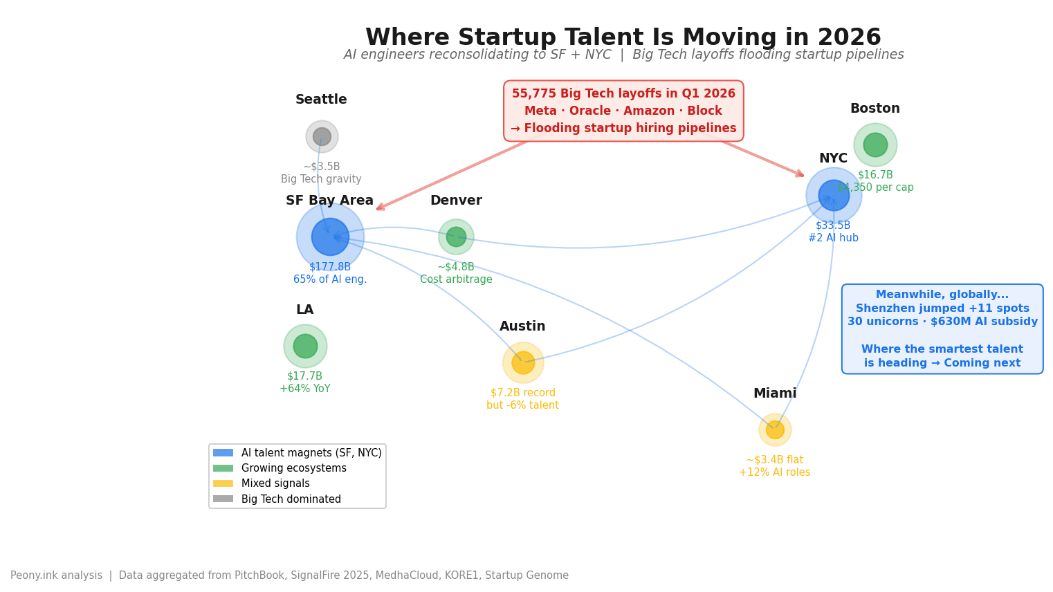 Startup talent migration flows 2025 — AI reconsolidation to SF and NYC