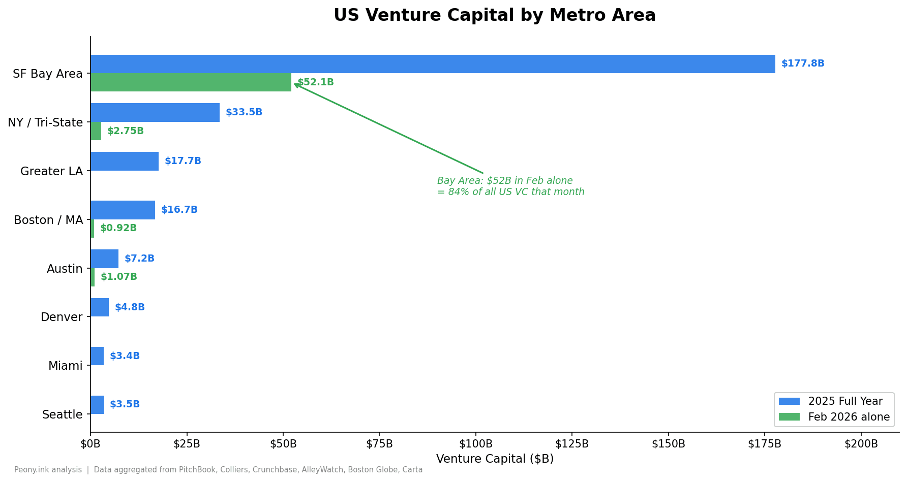 US VC funding by metro area 2025 — Bay Area nearly doubled to $177.8B