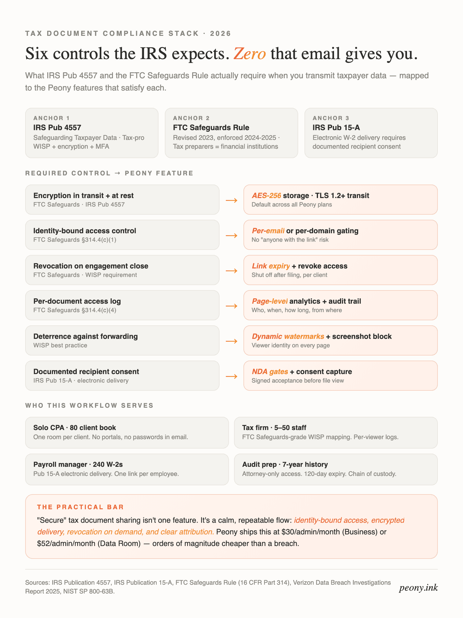 Tax document compliance stack 2026 — Six required controls under IRS Pub 4557 and the FTC Safeguards Rule (revised 2023, enforced 2024-2025) mapped to Peony features: encryption in transit plus at rest (AES-256 storage, TLS 1.2+ transit), identity-bound access control (per-email or per-domain gating), revocation on engagement close (link expiry plus revoke access), per-document access log (page-level analytics plus audit trail), deterrence against forwarding (dynamic watermarks plus screenshot block), and documented recipient consent (NDA gates plus consent capture). Scenarios served: solo CPA with 80-client book, tax firm with 5-50 staff under FTC Safeguards, payroll manager distributing 240 W-2s under IRS Pub 15-A, and audit preparation with 7-year history. Sources: IRS Publication 4557, IRS Publication 15-A, FTC Safeguards Rule 16 CFR Part 314, Verizon Data Breach Investigations Report 2025, NIST SP 800-63B.