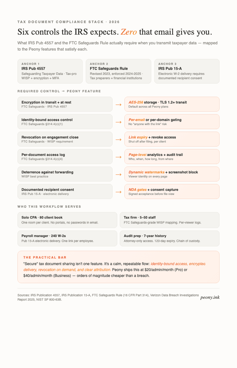 Tax document compliance stack 2026 — Six required controls under IRS Pub 4557 and the FTC Safeguards Rule (revised 2023, enforced 2024-2025) mapped to Peony features: encryption in transit plus at rest (AES-256 storage, TLS 1.2+ transit), identity-bound access control (per-email or per-domain gating), revocation on engagement close (link expiry plus revoke access), per-document access log (page-level analytics plus audit trail), deterrence against forwarding (dynamic watermarks plus screenshot block), and documented recipient consent (NDA gates plus consent capture). Scenarios served: solo CPA with 80-client book, tax firm with 5-50 staff under FTC Safeguards, payroll manager distributing 240 W-2s under IRS Pub 15-A, and audit preparation with 7-year history. Sources: IRS Publication 4557, IRS Publication 15-A, FTC Safeguards Rule 16 CFR Part 314, Verizon Data Breach Investigations Report 2025, NIST SP 800-63B.