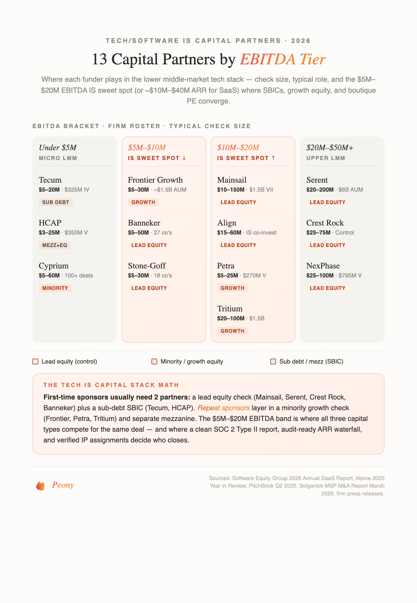 13 tech/software IS capital partners mapped by EBITDA tier -- 2026 check sizes and sub-sector fit