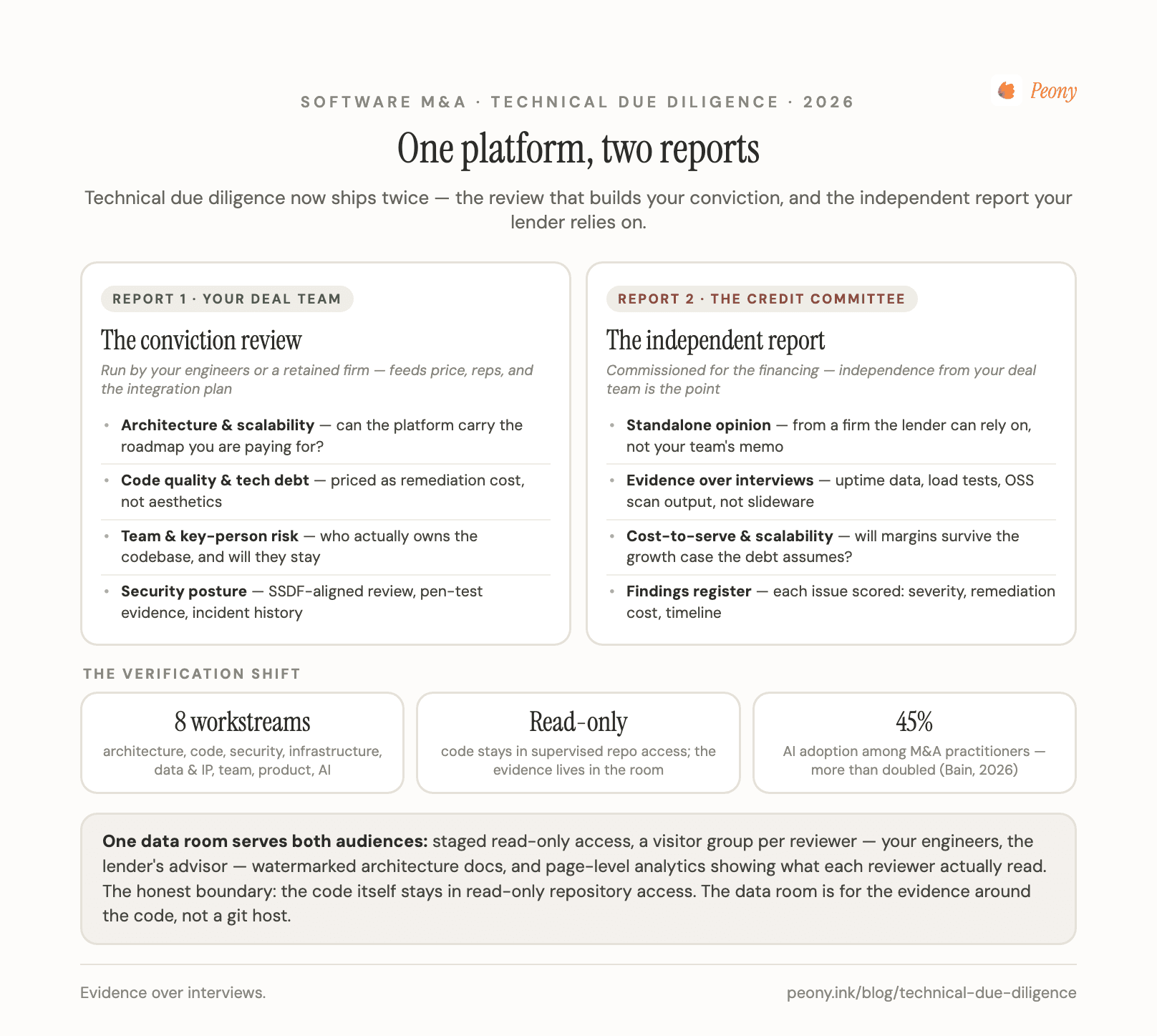 two reports: the acquirer's conviction review vs the lender's independent technical DD report