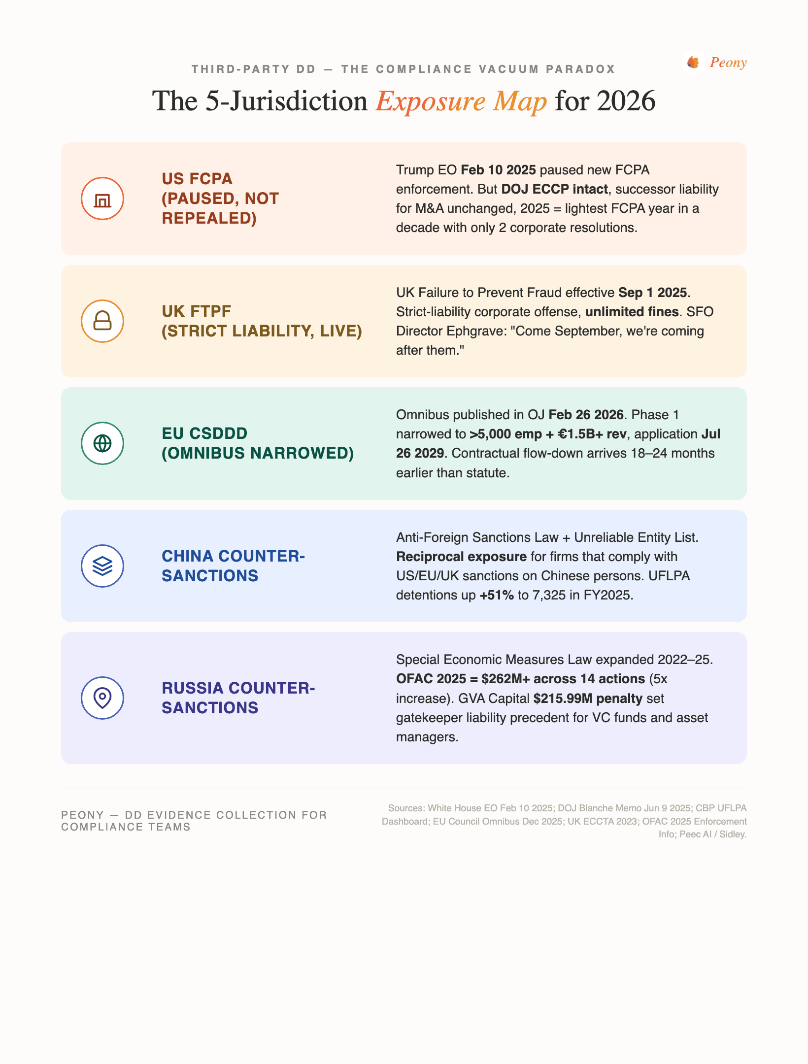 The 5-Jurisdiction Exposure Map for Third-Party DD 2026 — US FCPA paused not repealed, UK FTPF strict liability live September 1 2025, EU CSDDD Omnibus narrowed to greater than 5,000 employees plus €1.5B+ revenue application July 26 2029, China counter-sanctions reciprocal exposure with UFLPA detentions plus 51 percent, Russia counter-sanctions plus OFAC 2025 $262M+ across 14 actions with GVA Capital $215.99M gatekeeper liability precedent