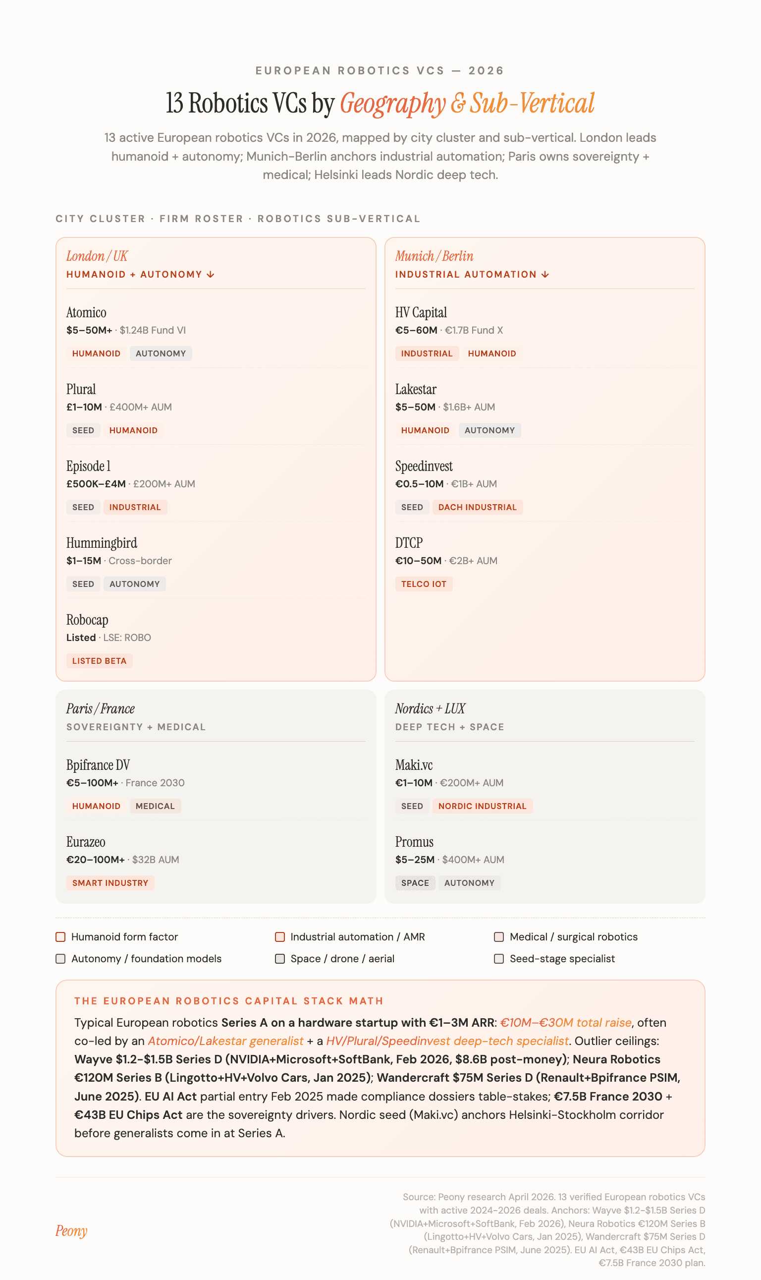 Europe Robotics VC Map: 13 active European robotics VCs by geography and sub-vertical, with London humanoid concentration, Munich/Berlin industrial automation cluster, and Paris sovereignty-led deep tech