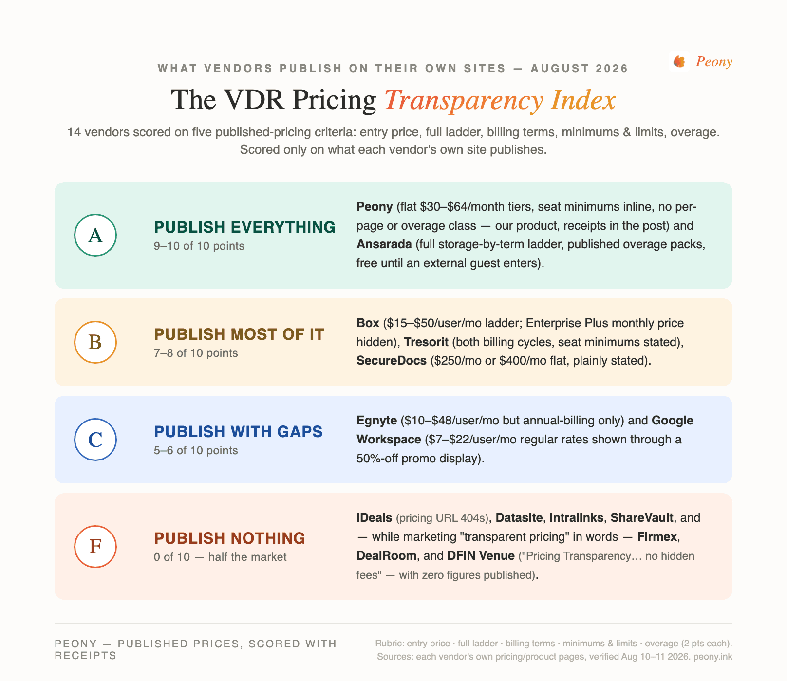 The VDR Pricing Transparency Index 2026 — 14 vendors banded A through F on what their own sites publish, verified August 2026
