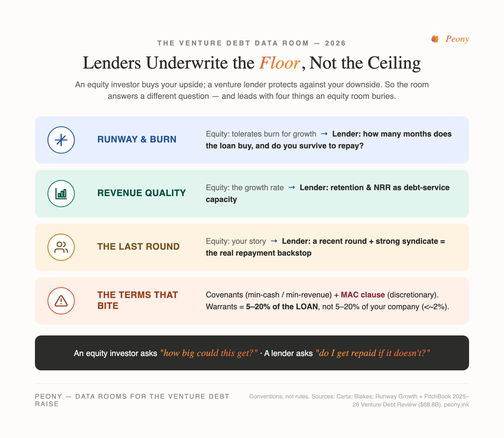 Venture debt vs equity: an equity investor underwrites the ceiling (upside, growth, vision); a venture lender underwrites the floor (runway, burn, recurring-revenue quality, covenants, and the last round as the repayment backstop)