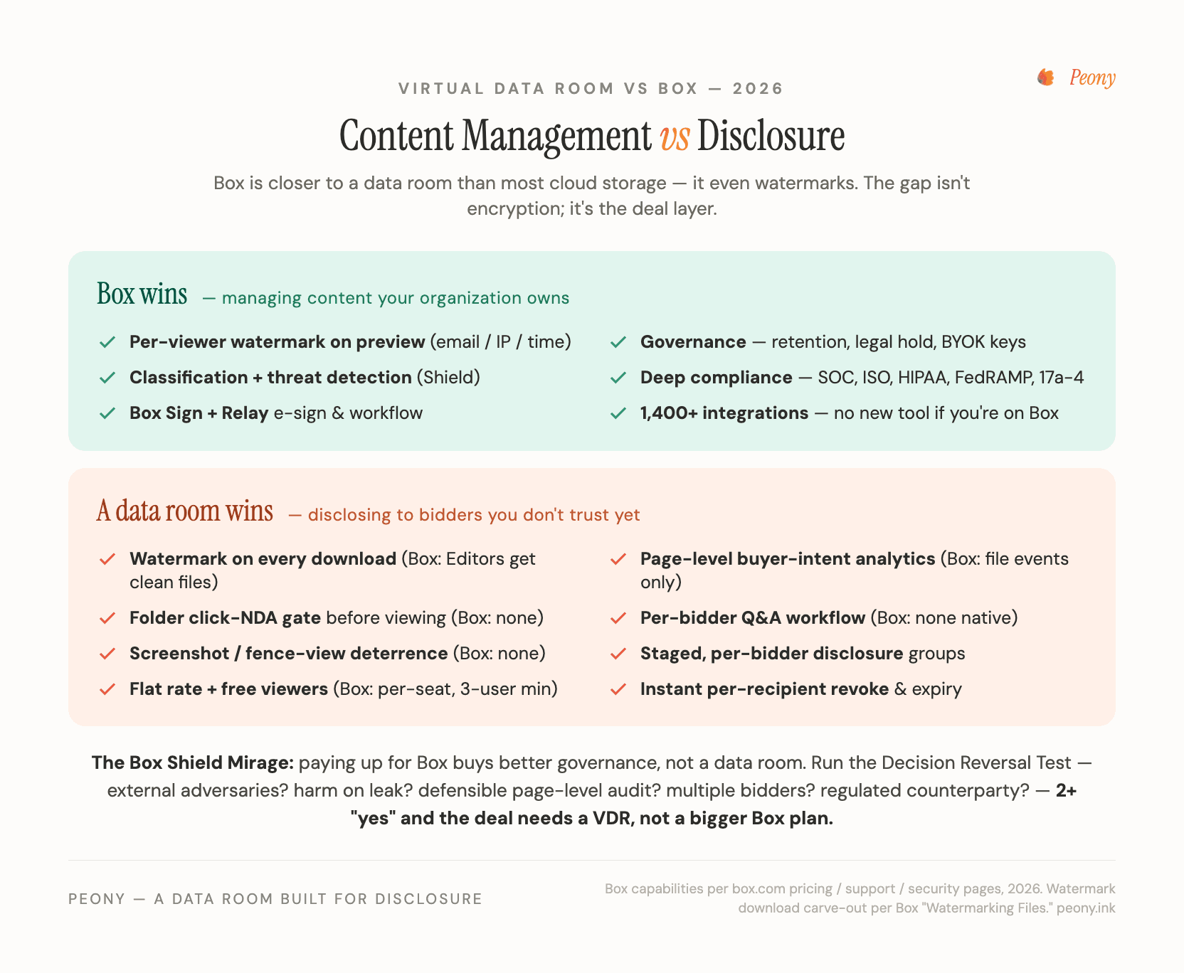 Virtual data room vs Box — the two-block head-to-head matrix showing Box's per-viewer preview watermark and its download carve-out, the file-event vs page-intent gap, and the Decision Reversal Test