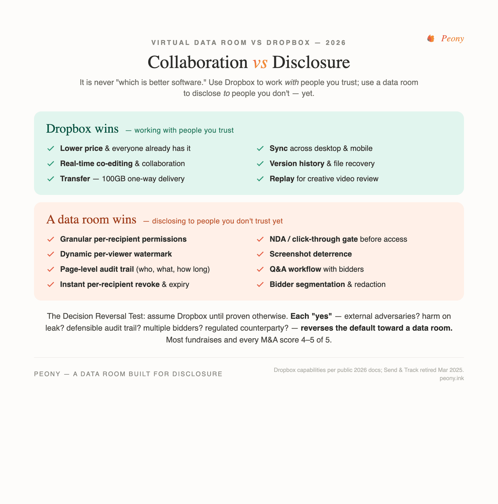 Virtual data room vs Dropbox — the two-block head-to-head matrix and the Decision Reversal Test