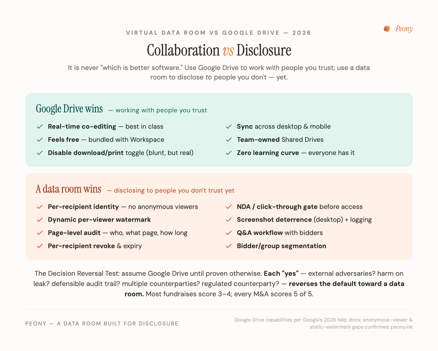 Virtual data room vs Google Drive — the two-block head-to-head matrix and the Decision Reversal Test