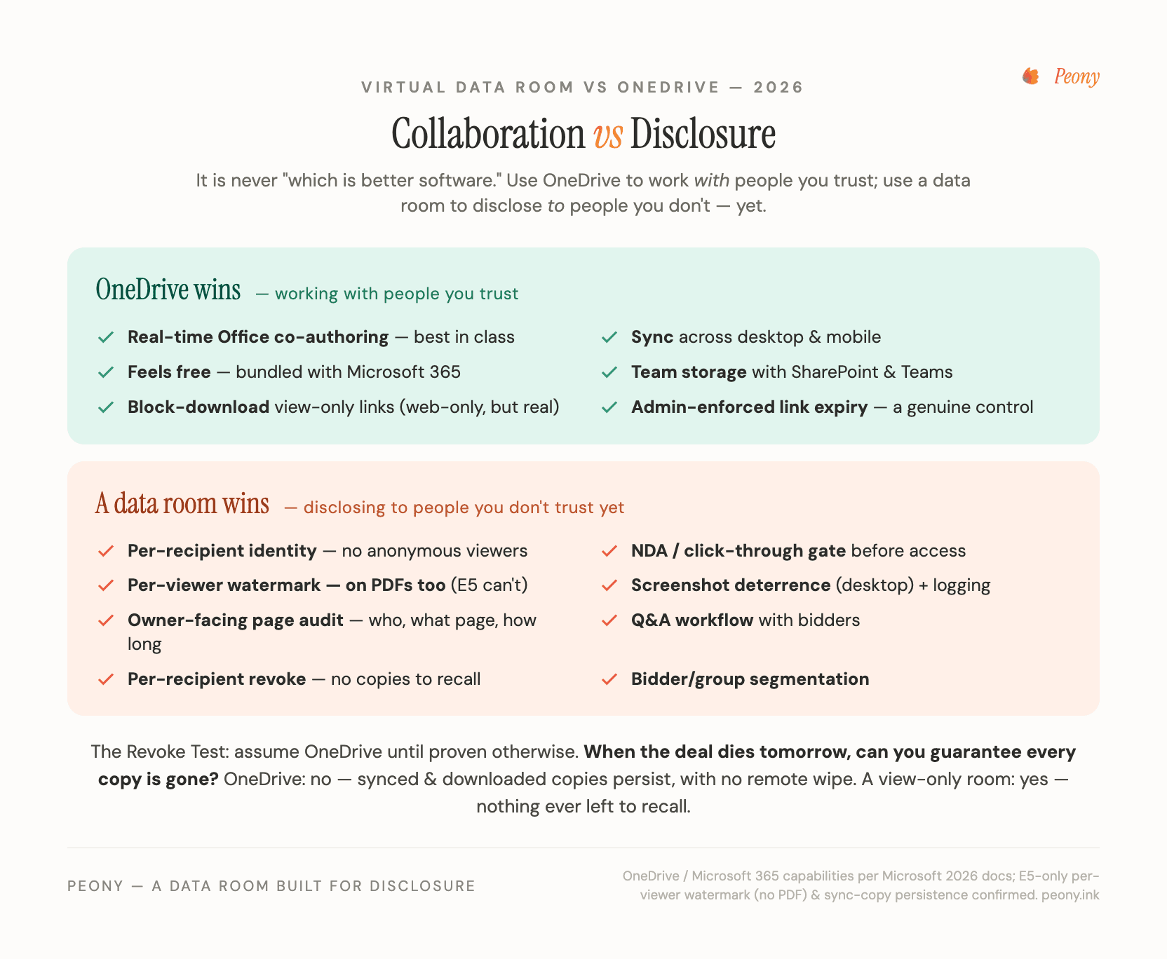 Virtual data room vs OneDrive — the two-block head-to-head matrix and the Revoke Test