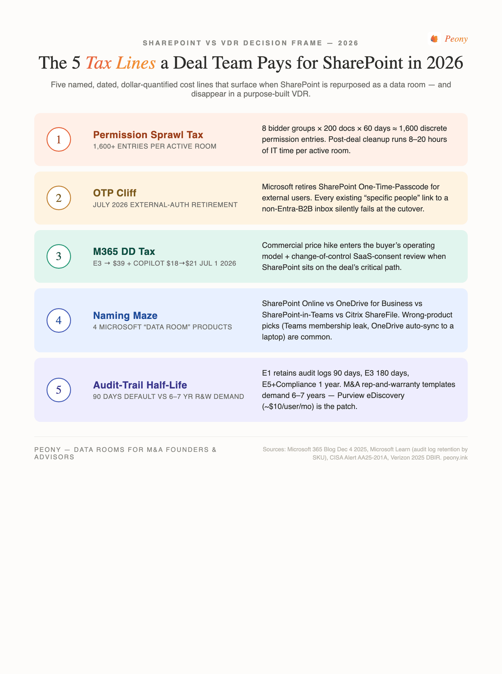SharePoint vs VDR — the 5 tax lines a deal team pays in 2026