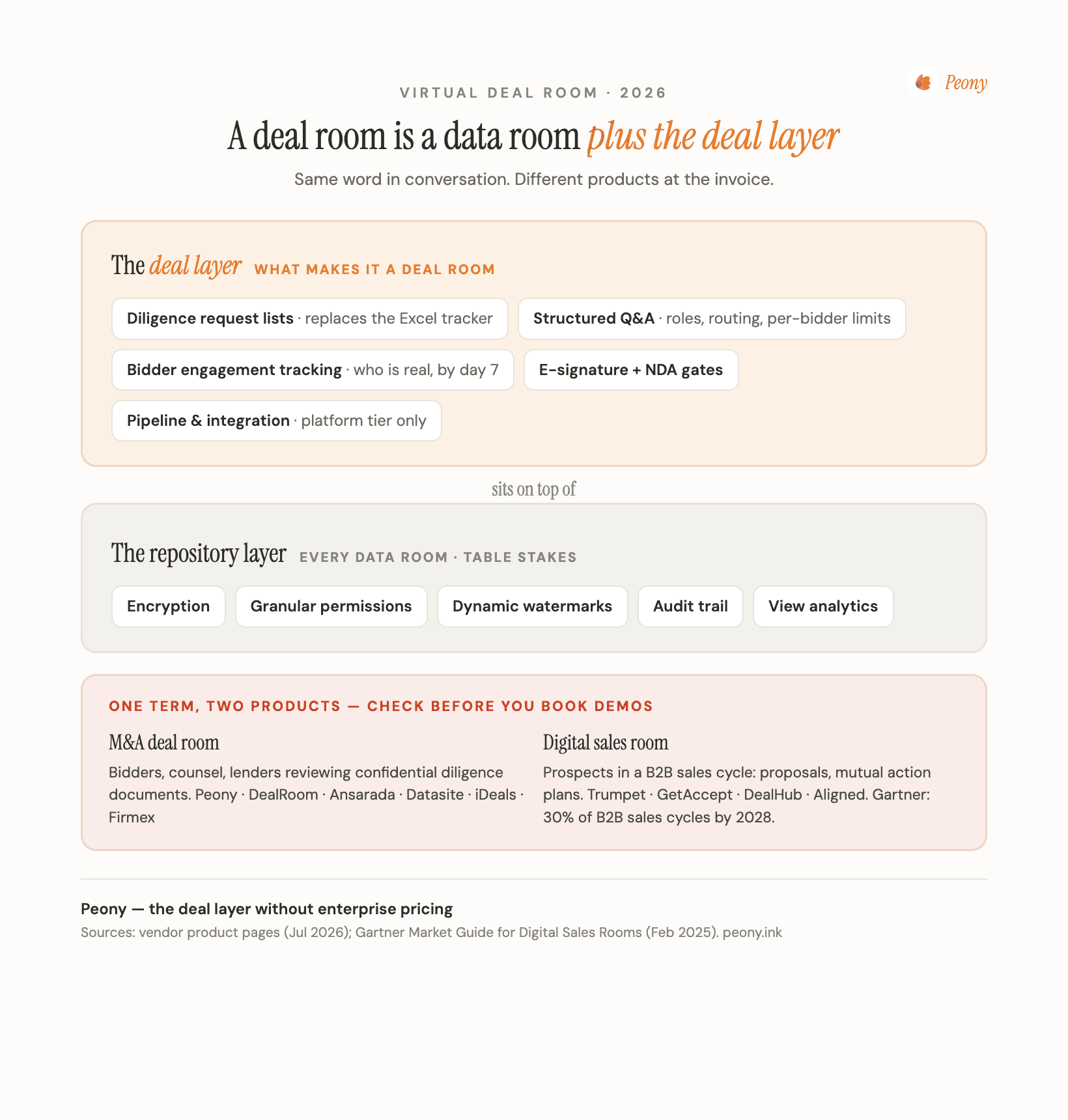 Deal room vs data room explained as layers — the data room is the secure repository layer with permissions, watermarks, and audit trails, and a virtual deal room adds the deal layer on top: diligence checklists, structured Q&A, bidder engagement tracking, and e-signature — plus the fork warning that a digital sales room is a different product for B2B sales