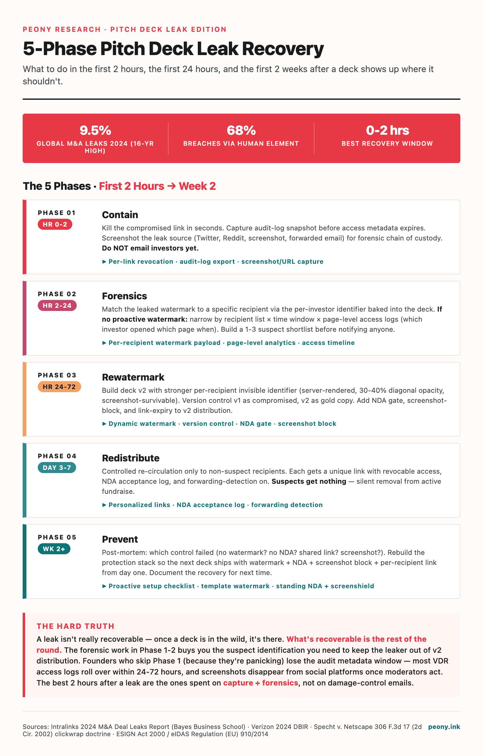 5-Phase Pitch Deck Leak Recovery Framework — Contain, Forensics, Rewatermark, Redistribute, Prevent