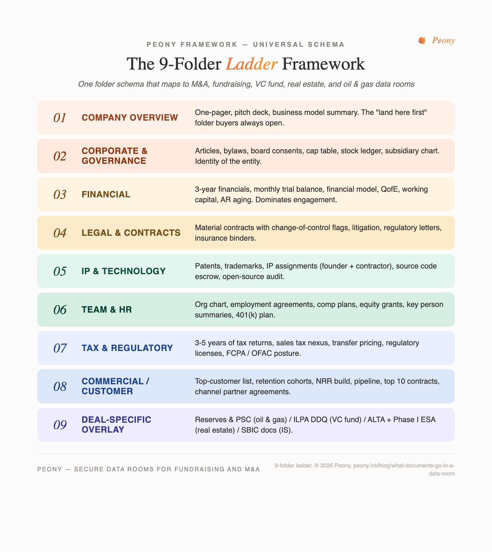 The 9-Folder Ladder Framework — universal data room schema