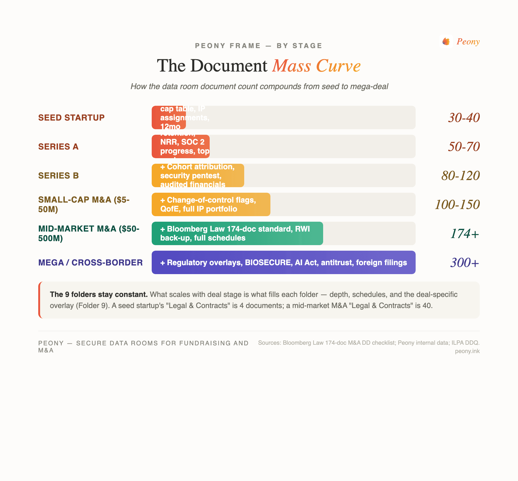 The Document Mass Curve — data room doc count by stage
