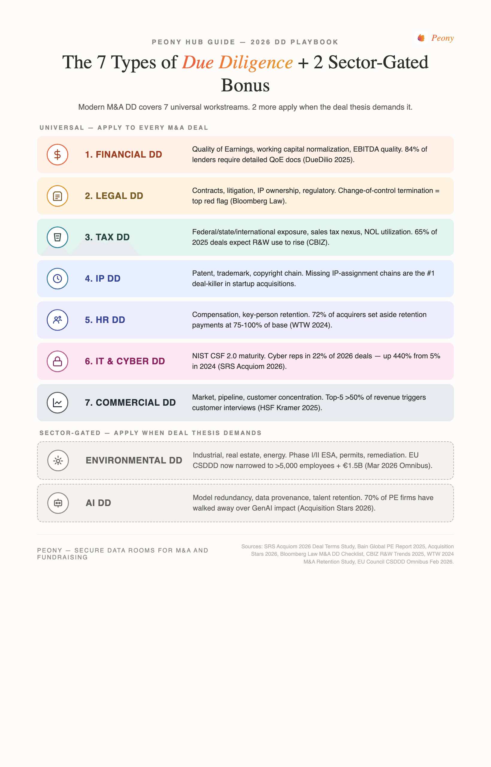 7 types of due diligence in 2026 with sector-gated bonus categories — financial, legal, tax, IP, HR, IT and cybersecurity, commercial, plus environmental and AI as sector-gated bonus types