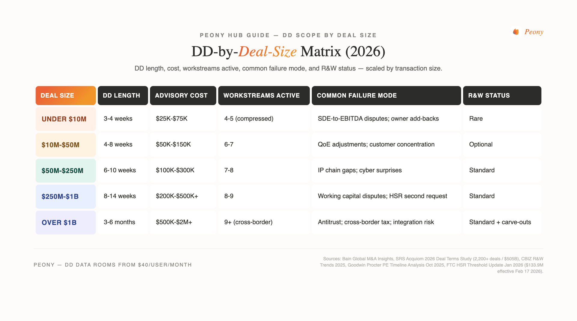 DD by Deal-Size Matrix 2026 showing DD length cost workstreams active common failure mode and R&W status across 5 deal-size brackets from under $10M through over $1B