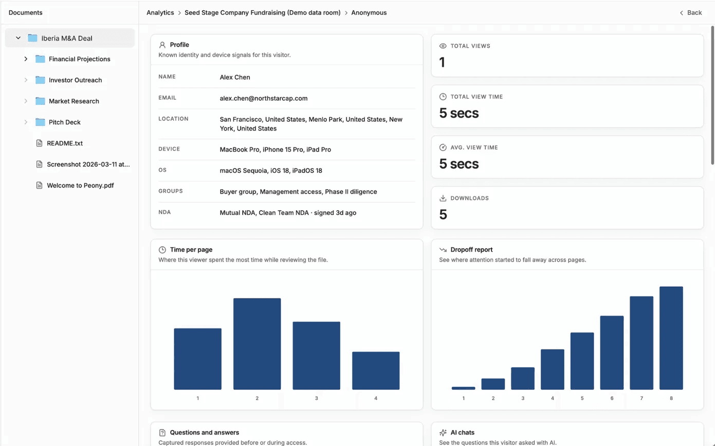 Peony per-investor analytics showing visitor profile, time-per-page charts, dropoff analysis, and NDA signing status for a startup data room reviewer