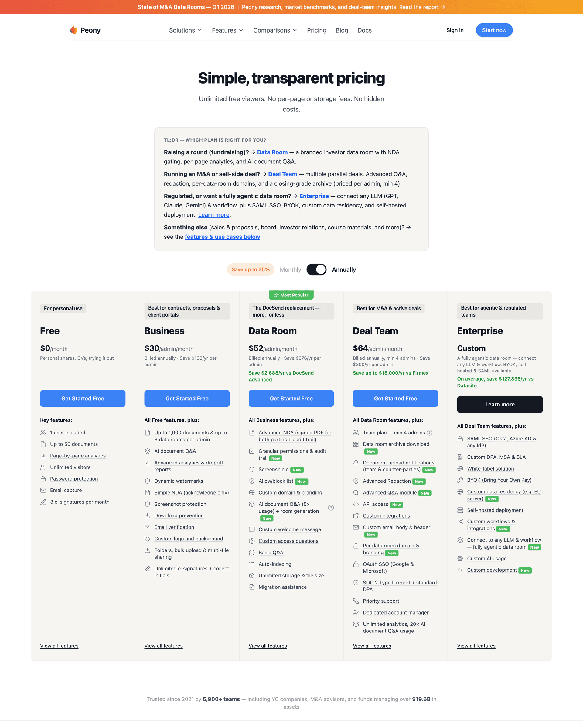 Peony pricing: Free $0/month, Business $30/admin/month, Data Room $52/admin/month — all with transparent feature lists