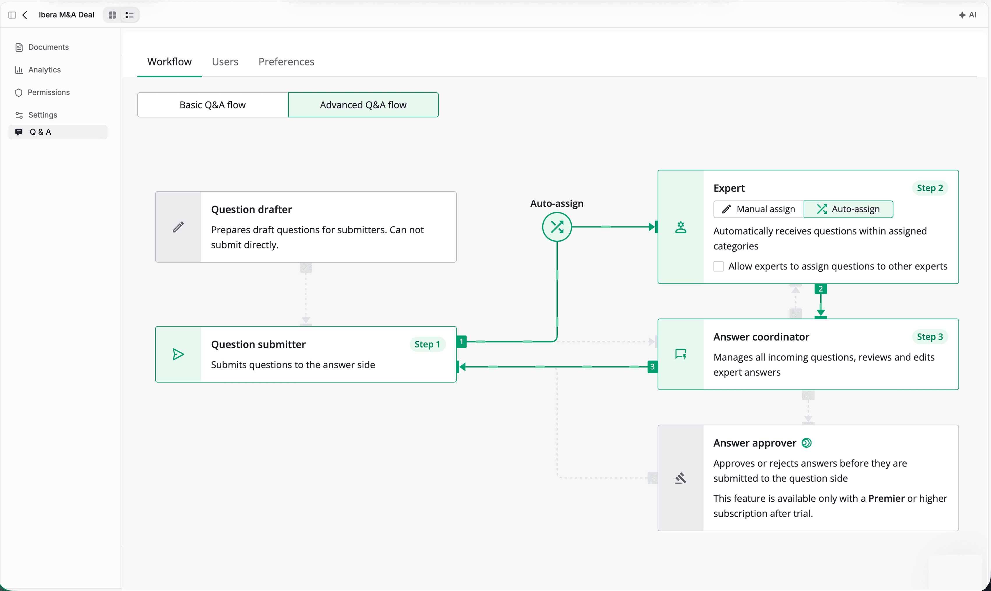 Peony advanced Q&A workflow showing question drafter, submitter, expert auto-assign, answer coordinator, and approver roles